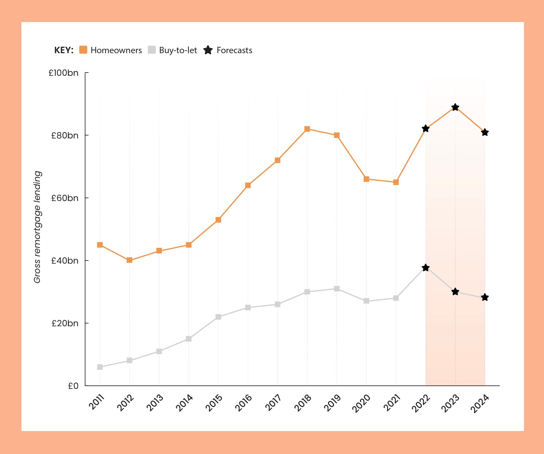 a line chart on a white background with a light orange border showing the total value of buy-to-let lending in the UK from 2011 to 2022, and forecasts for 2023 and 2024